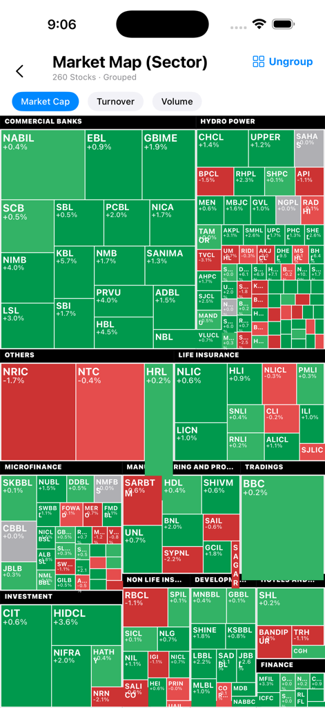 Mero Share Khata - ネパール株のパフォーマンスを緑と赤の色分けで示す、セクター別の市場マップヒートマップ。