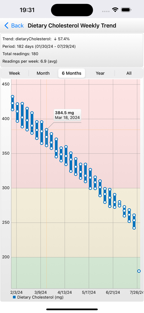 BCMon Pro - Ein 6-monatiges Liniendiagramm in der BCMon Pro App, das einen absteigenden Trend des Cholesterinspiegels aus der Nahrung zeigt