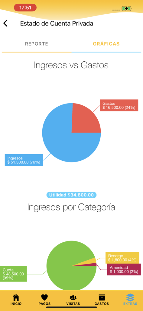 Residentfy - Écran de l'application Residentfy montrant des graphiques circulaires pour les revenus par rapport aux dépenses et les catégories de revenus pour une communauté résidentielle
