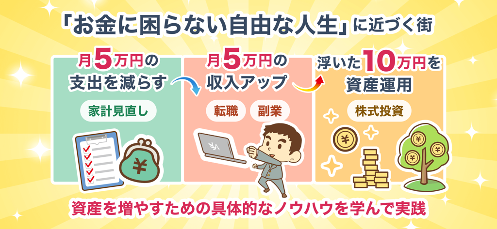リベシティ - Infographic explaining the three steps to financial independence: saving, earning, and investing.