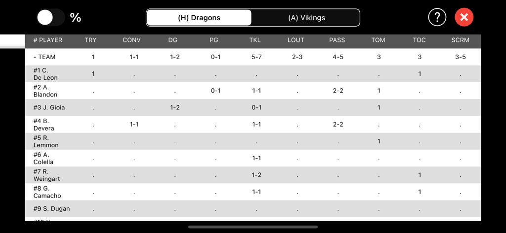 A detailed rugby player statistics table showing game performance metrics like tries, conversions, and tackles for the Dragons team.