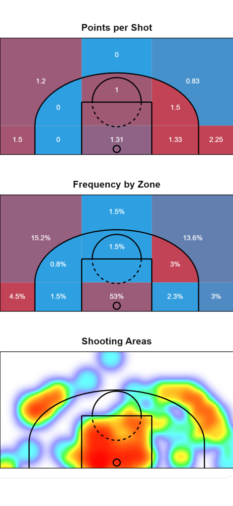 Data4Basket: Basketball Stats - Basketball shooting analytics visualizations showing points per shot frequency and shot heatmaps