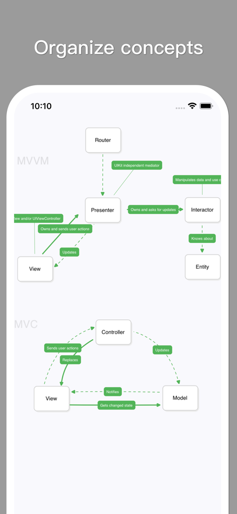 A minimalist mind map diagram in the MindSpace app illustrating MVVM and MVC software architecture concepts.