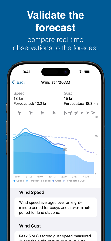 A mobile screenshot of the Buoycast app comparing real-time wind observations with forecasted data on a graph.