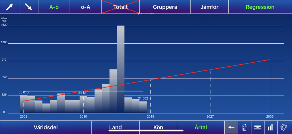 Sveriges befolkning - Un gráfico de barras que muestra las tendencias de población sueca con una línea de regresión roja y opciones de filtro de datos