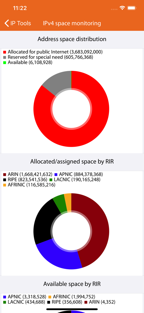 Panel que muestra gráficos de rosquilla para la distribución de direcciones IPv4 y las asignaciones de RIR