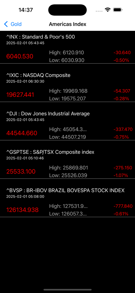 S&P 500やNASDAQを含む南北アメリカのリアルタイム株価指数データ
