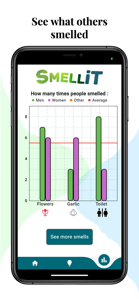 SMELLiT - SMELLiT 앱 스크린샷은 다양한 향기에 대한 커뮤니티 후각 데이터 막대 차트를 보여줍니다.