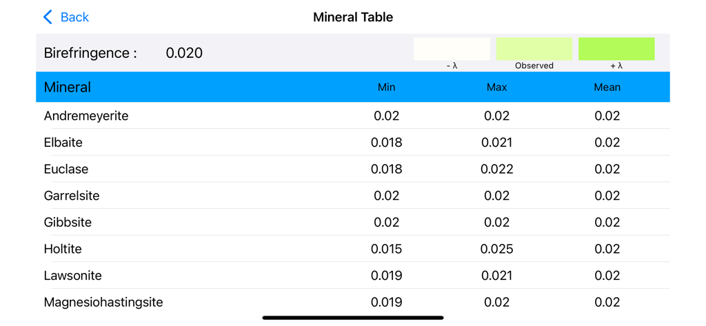 Birefringence - Una tabla que muestra minerales candidatos con sus valores de birrefringencia mínimos, máximos y promedio.
