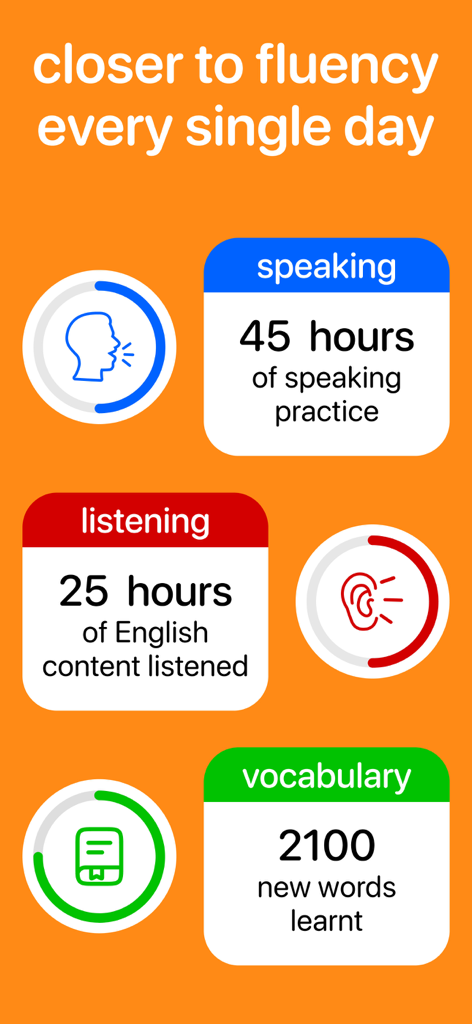 BetterSpeak: AI Language Tutor - BetterSpeakアプリのダッシュボードに、スピーキング練習45時間、リスニング25時間、新しい単語2100語の学習が表示されている