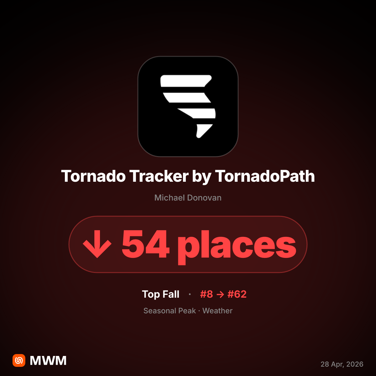 Tornado Tracker App Surges and Falls Amid April 2026 Midwest Storms
