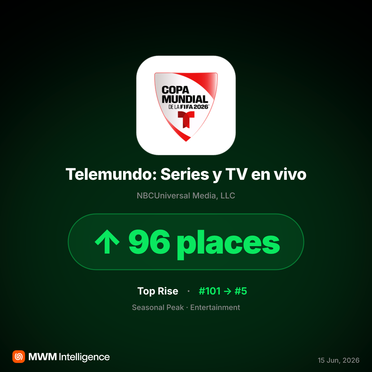 Telemundo App Surges on World Cup Kickoff, Gaining 96 Ranks in June 2026
