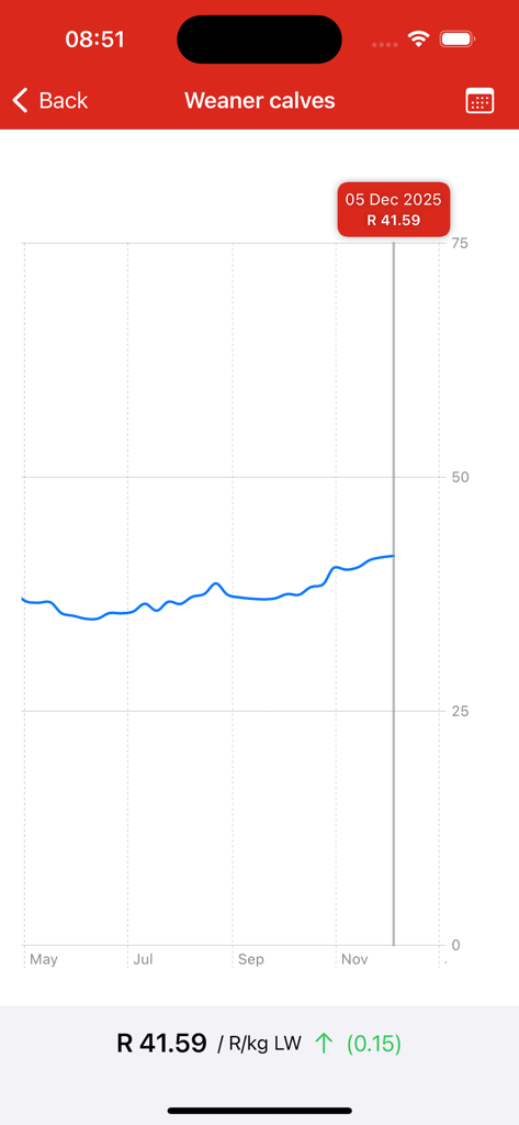 Voermol - Screenshot der Voermol-App, der ein Liniendiagramm der Markttrendpreise für abgesetzte Kälber zeigt