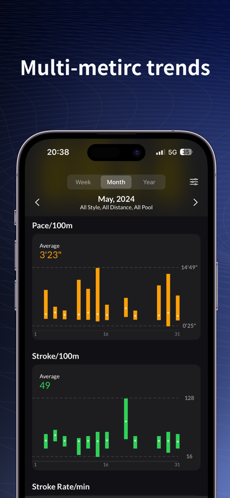 Monthly swimming performance trends in SwimNow app showing charts for pace and stroke count metrics