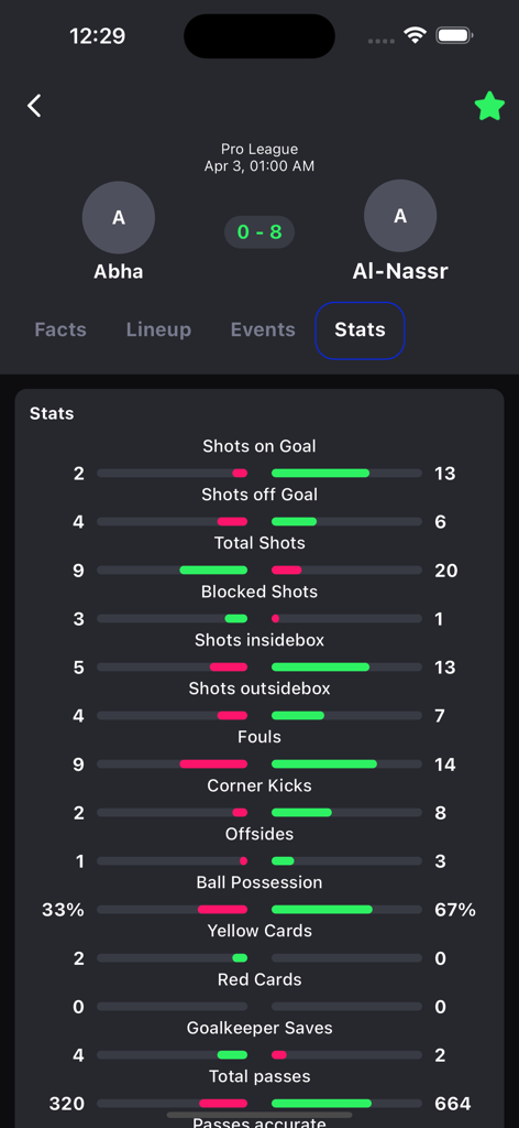 9Goal Footballアプリの詳細なサッカー試合スタッツダッシュボード。チームのパフォーマンスをシュート数やポゼッションで比較して表示