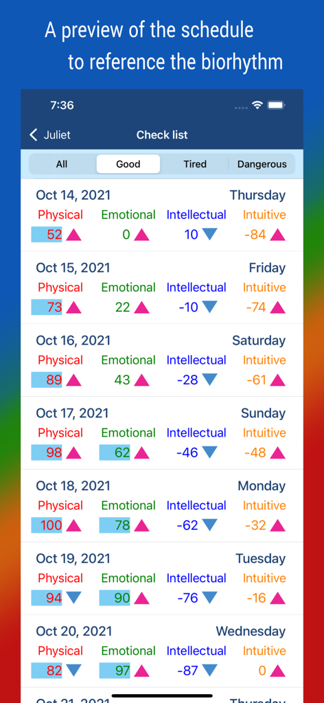 A checklist view of the Biorhythm app showing daily scores for physical, emotional, intellectual, and intuitive cycles.