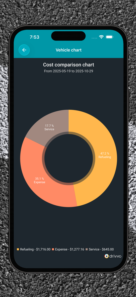 Drivvo - Vehicle management - A doughnut chart in the Drivvo app comparing costs for refueling services and other vehicle expenses