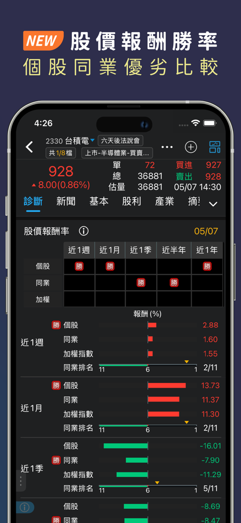三竹智選股-股市與股票分析&台股定存&ETF投資&K線看盤 - Interfaz de la aplicación Mitake Smart Stock Selection comparando el rendimiento de las acciones con sus pares de la industria