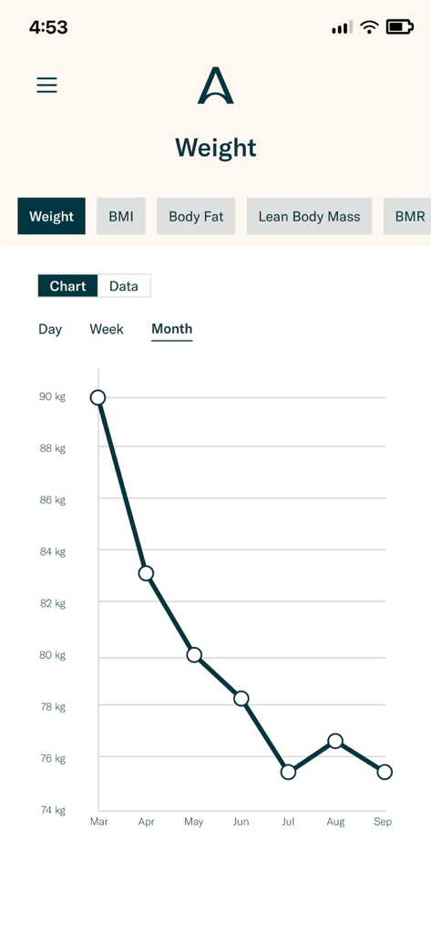 A screenshot of the Allurion app weight tracking screen showing a monthly progress line chart.