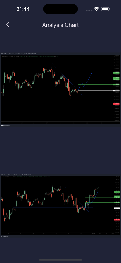 Technical analysis candlestick charts for gold spot trading signals in the Forex Signals Daily app
