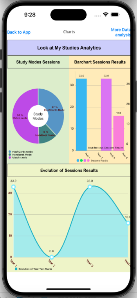 Study analytics dashboard with pie charts and progress graphs for MBA and BBA exam preparation
