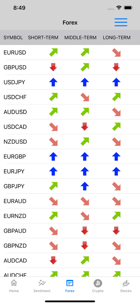 Forex market sentiment dashboard showing short middle and long term trends for currency pairs