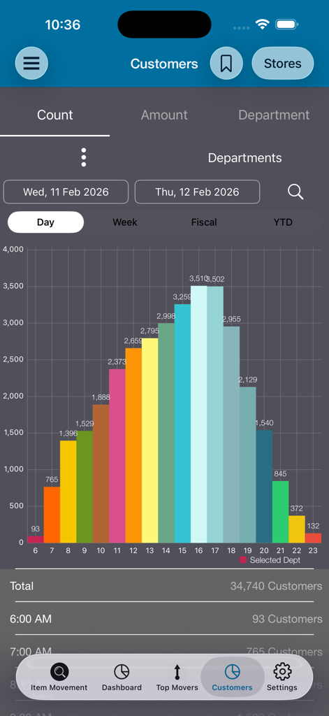 BRdata Cloud - Hourly customer count bar chart in the BRdata Cloud mobile app for grocery store management
