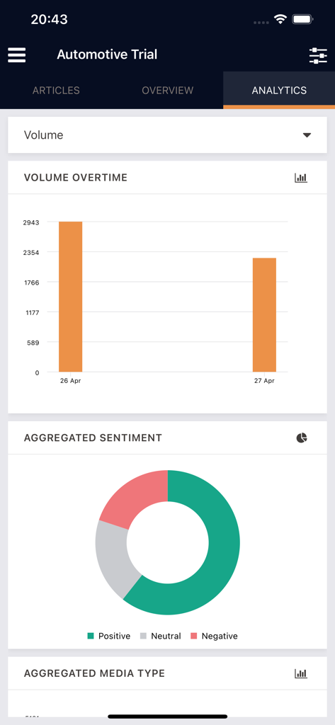 Painel de análise mostrando o volume de mídia ao longo do tempo e análise agregada de sentimento.