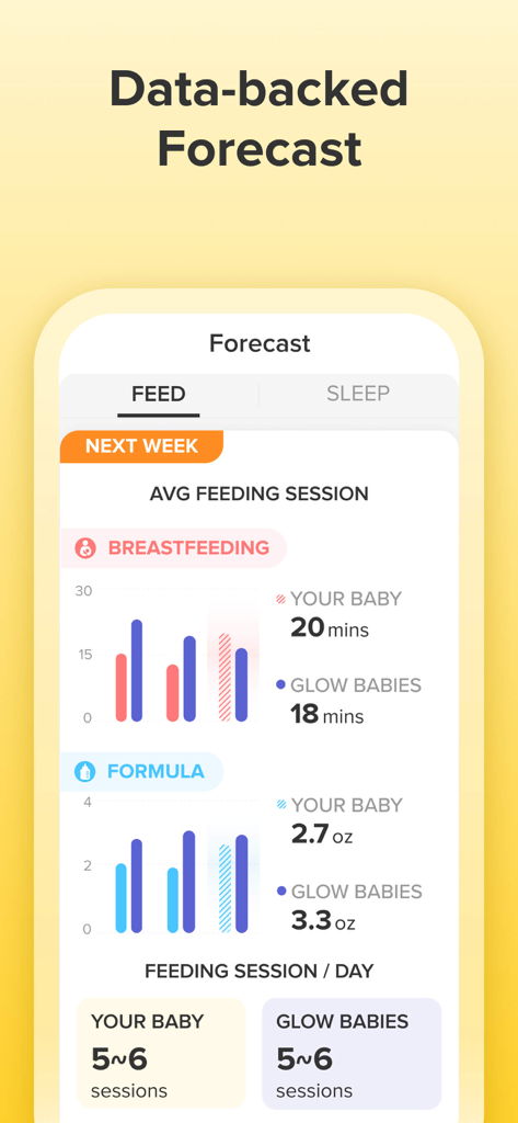 Glow Baby Tracker & Growth App - Pronóstico respaldado por datos de la aplicación Glow Baby que muestra información comparativa de tomas de lactancia materna y fórmula
