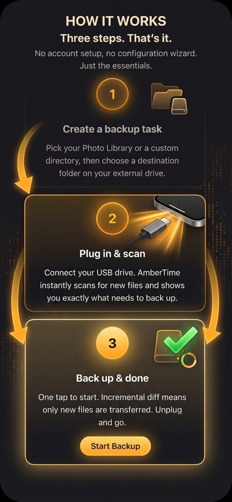 AmberTime - Offline Backup - Une infographie montrant les trois étapes de l'application AmberTime pour sauvegarder les photos d'iPhone sur un disque USB