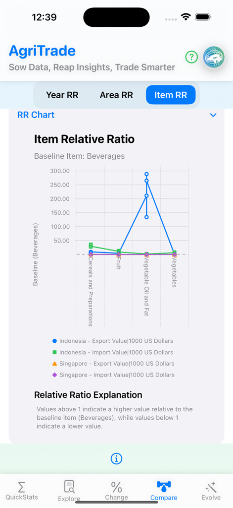 AgriTrade - AgriTrade app screen showing an item relative ratio line chart comparing trade data between Indonesia and Singapore.