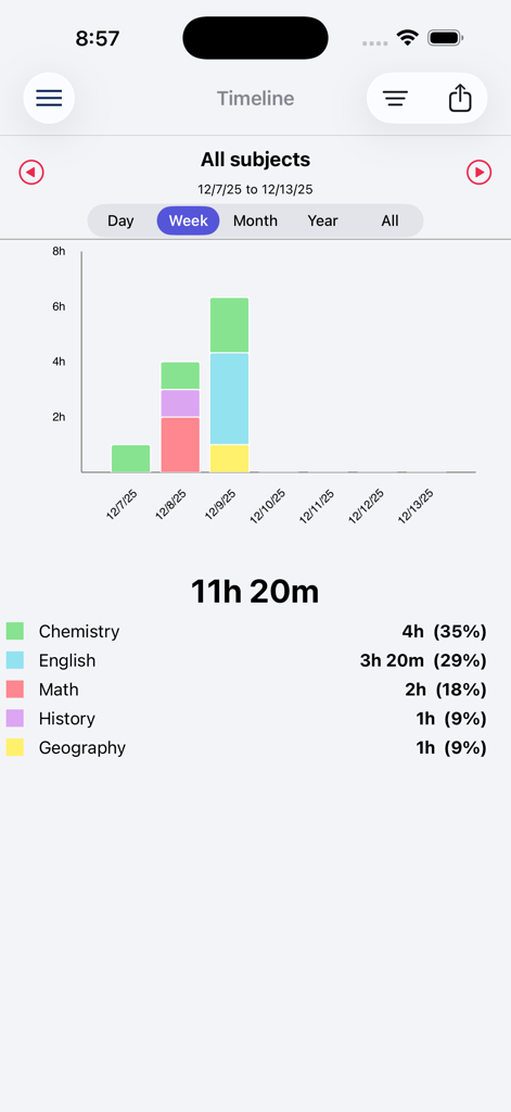 Aprovado - A bar chart showing weekly study performance and time distribution per subject.