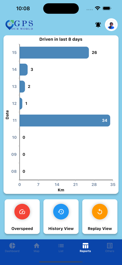 GPS OUR WORLD - Balkendiagramm, das die gefahrene Strecke in Kilometern in den letzten acht Tagen anzeigt, mit Verknüpfungen zu Übergeschwindigkeits- und Verlaufsvisualisierungen