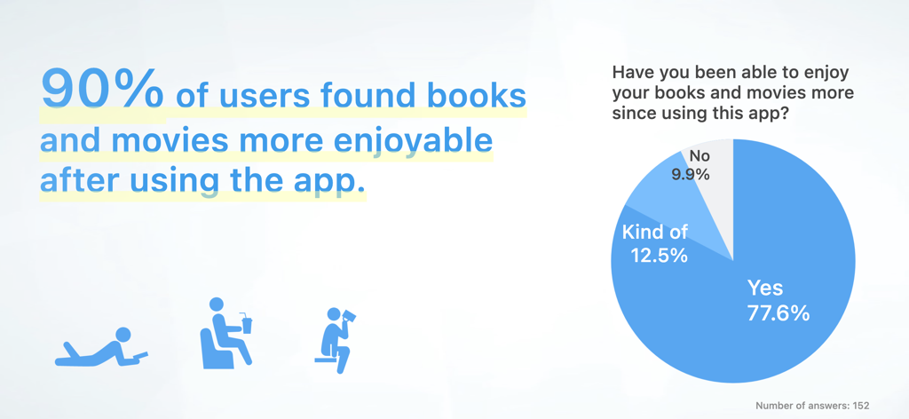 Record: Books and Movies - Recordアプリ使用後に書籍と映画をより楽しんでいるユーザーが90％いることを示すアンケートグラフ