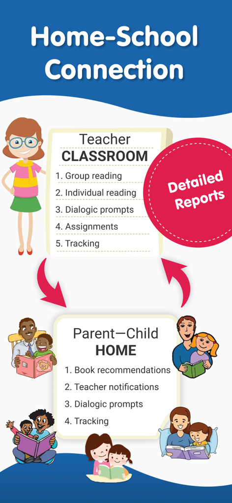 Infographic showing the connection between teacher classroom reading activities and parent child home learning with progress tracking