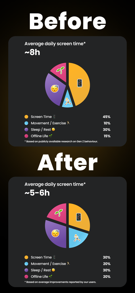 Fitlock: Earn Your Screen Time - Before and after charts showing reduced screen time and increased exercise after using Fitlock.