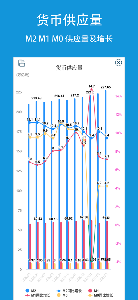 Mobile app screenshot displaying a detailed bar and line chart for China M2 M1 and M0 money supply and growth rates