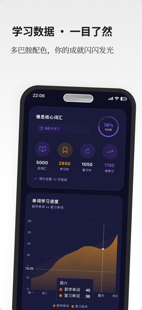 A mobile dashboard showing detailed vocabulary study progress with word counts and a learning frequency chart in a dark theme