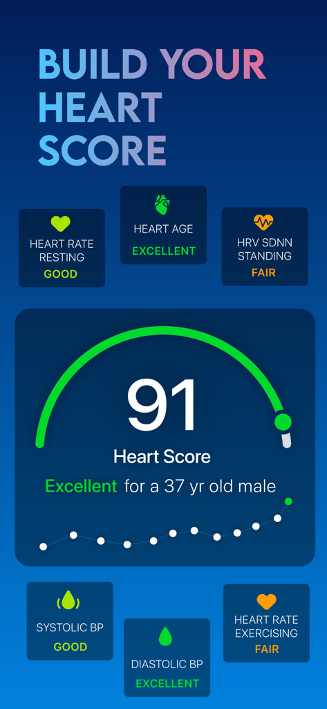 Instant Heart Rate: HR Monitor - Tableau de bord du score cardiaque dans l'application Pouls Instantané affichant un score de 91 et des indicateurs de santé pour un homme de 37 ans.
