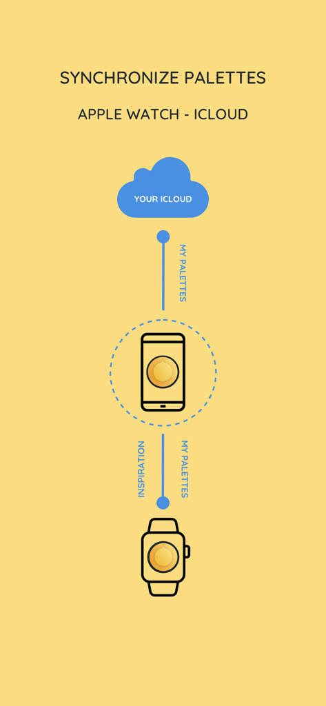 Diagram showing iPalettes synchronization between iCloud iPhone and Apple Watch