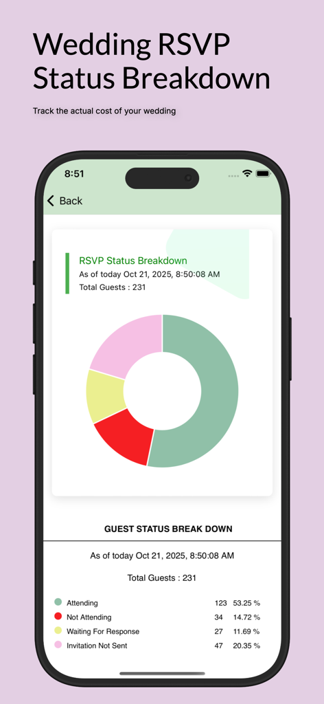 Screenshot di un'app mobile che mostra una ripartizione dello stato degli RSVP del matrimonio con un grafico a torta e conteggi degli invitati.