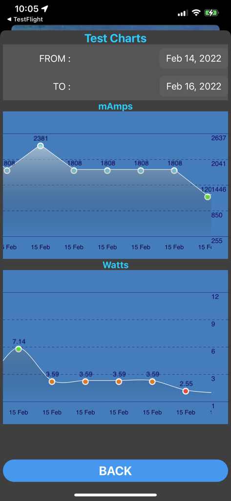 Gráficos de líneas que muestran la corriente de carga de la batería en miliamperios y la potencia en vatios durante varios días.