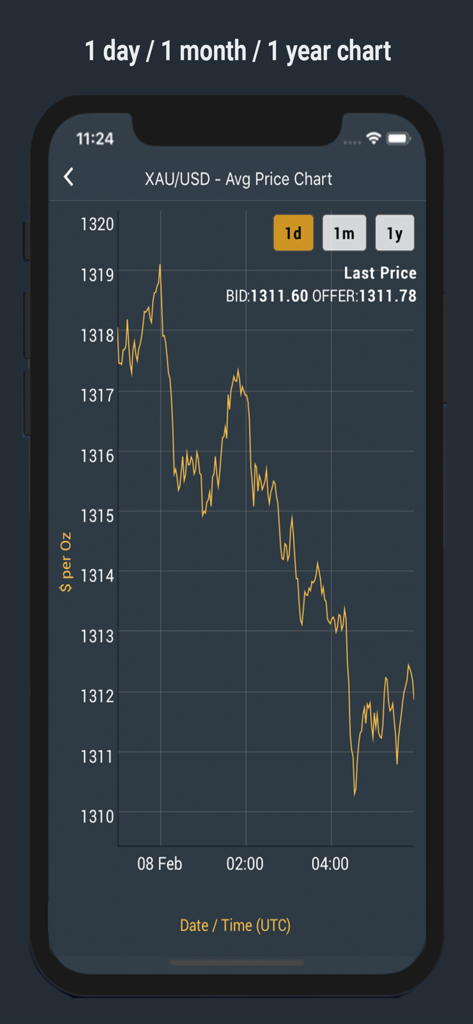 Real-time XAU USD gold price chart on a mobile finance app