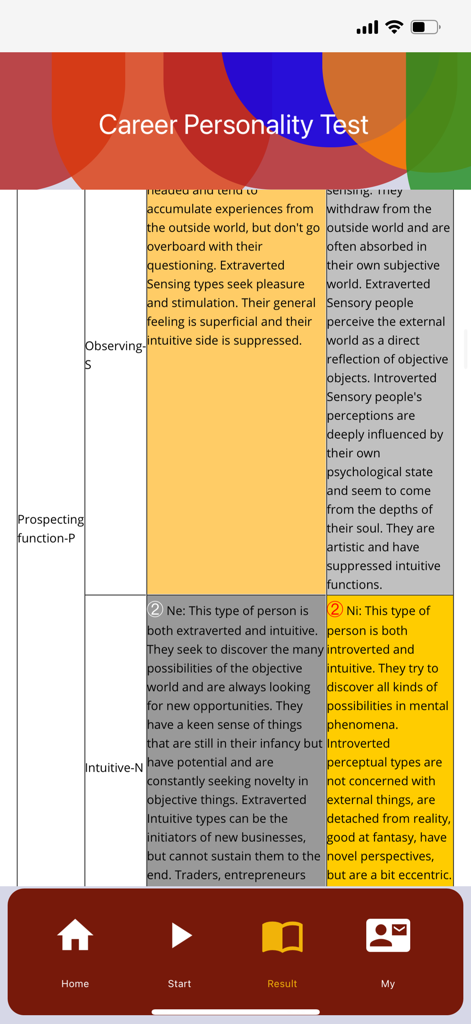 16Personalities Test (93Q) - A detailed analysis page of the Career Personality Test showing cognitive function descriptions for Ne and Ni
