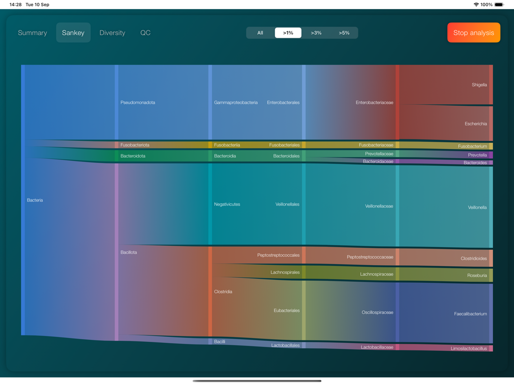 EPI2ME Metagenomics - A Sankey diagram on an iPad screen displaying real-time taxonomic classification of bacterial DNA sequences from phylum to genus levels.