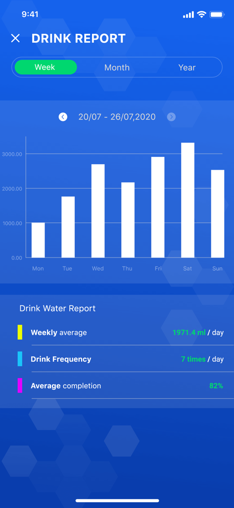 Pedometer: Step counter - Weekly water hydration report with daily consumption bar chart