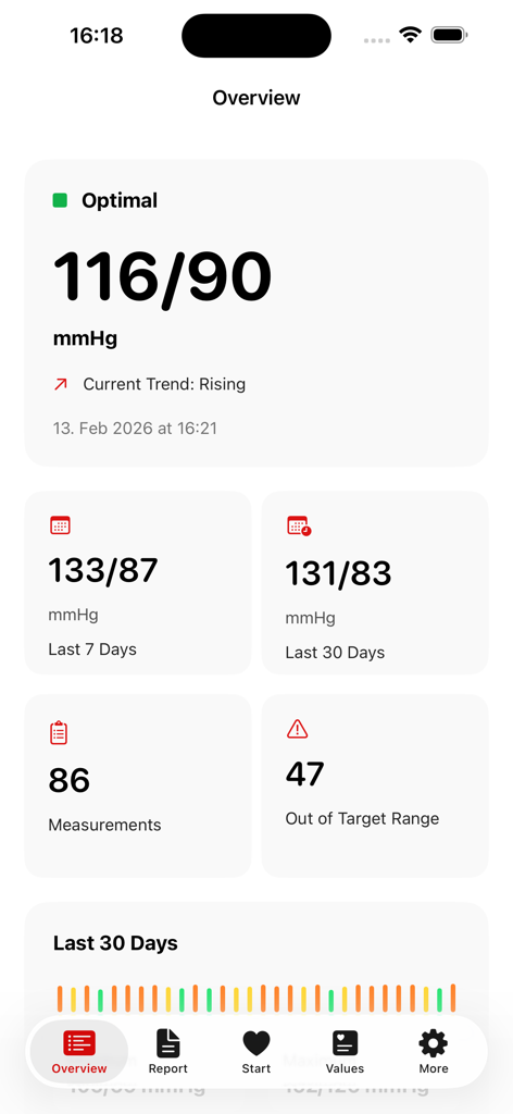 Schermata di panoramica dell'app Diario Pressione Arteriosa che mostra le letture correnti della pressione sanguigna e le statistiche mensili