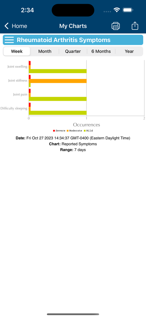A bar chart displaying weekly rheumatoid arthritis symptoms in the RA Manager app.