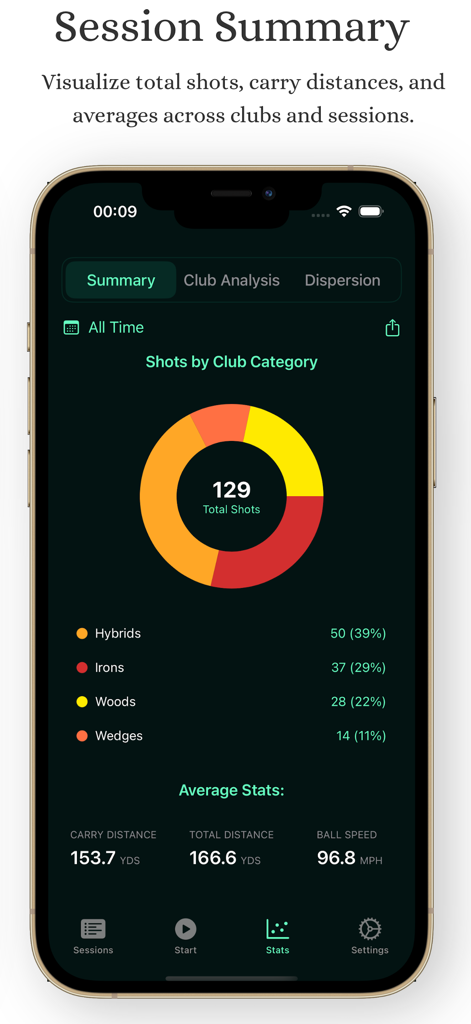 Painel de resumo da sessão no aplicativo Golf Launch Monitor exibindo dados de tacada por taco e médias de desempenho.