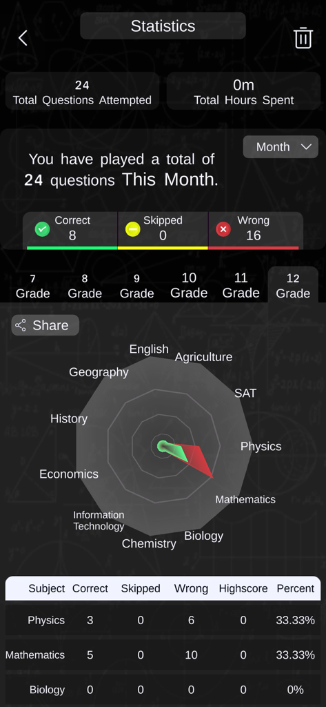 Ethio Learn Grade 7-12 Quizzes - Ethio Learn app statistics dashboard showing subject performance radar chart and quiz results.